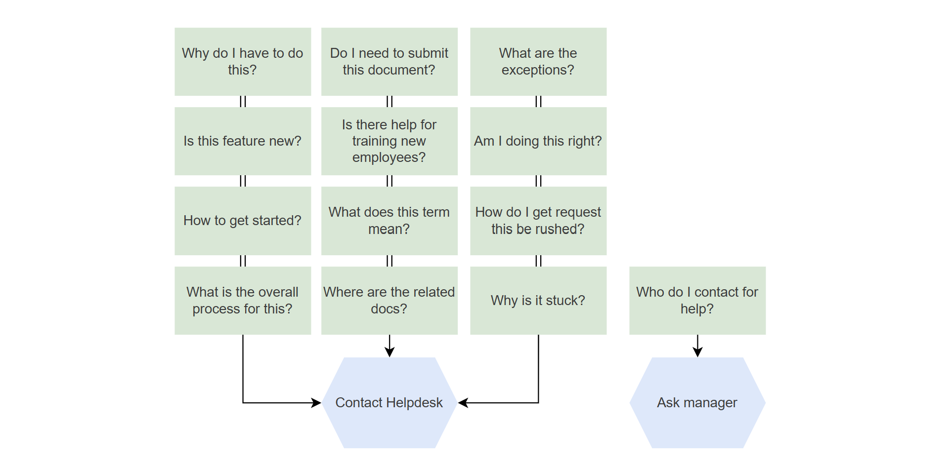 Diagram showing limited user resources before knowledge base implementation